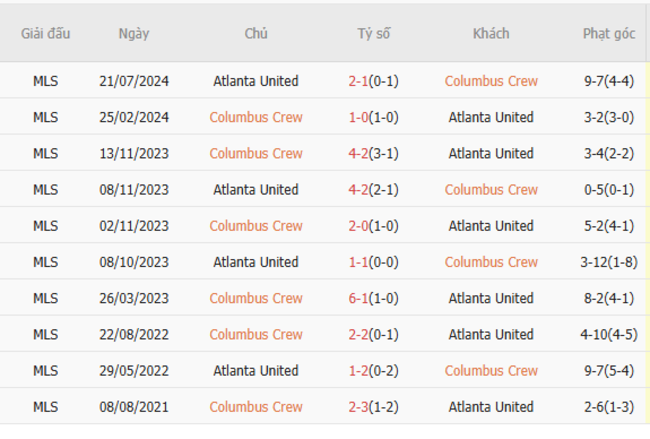 Soi Kèo Columbus Crew vs Atlanta United - Thống Kê, Tỷ Lệ Kèo Chuẩn 5 Kết quả đối đầu quá khứ Columbus Crew vs Atlanta United