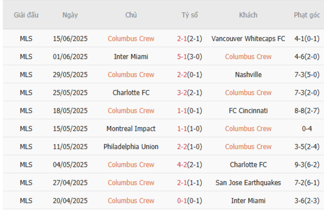 Soi Kèo Columbus Crew vs Atlanta United - Thống Kê, Tỷ Lệ Kèo Chuẩn 3 Phong độ hiện tại của Columbus Crew