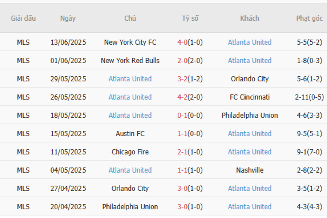 Soi Kèo Columbus Crew vs Atlanta United - Thống Kê, Tỷ Lệ Kèo Chuẩn 6 Phong độ hiện tại của Atlanta United