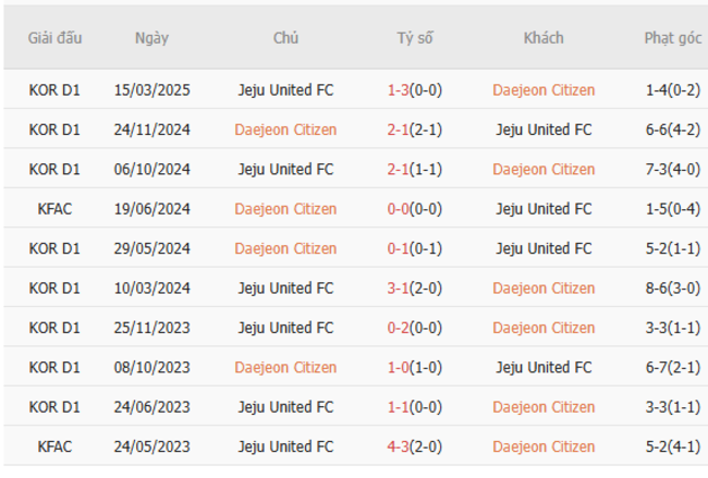 Daejeon Citizen vs Jeju United - Soi Kèo Và Nhận Định Trận Đấu Tại AE88 5 Kết quả đối đầu quá khứ Daejeon Citizen vs Jeju United
