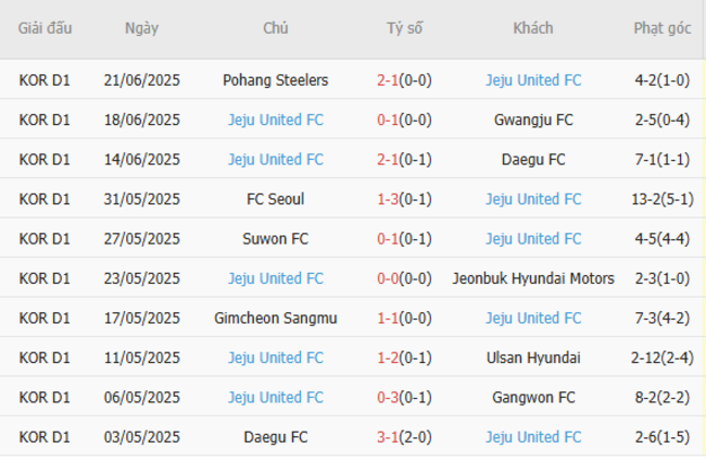 Daejeon Citizen vs Jeju United - Soi Kèo Và Nhận Định Trận Đấu Tại AE88 6 Phong độ hiện tại của Jeju United