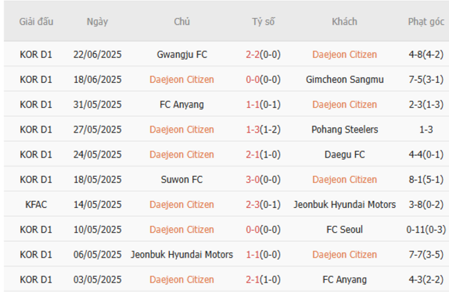 Daejeon Citizen vs Jeju United - Soi Kèo Và Nhận Định Trận Đấu Tại AE88 3 Phong độ hiện tại của Daejeon Citizen