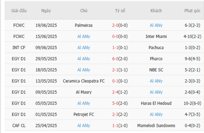 Phong độ hiện tại của Al Ahly