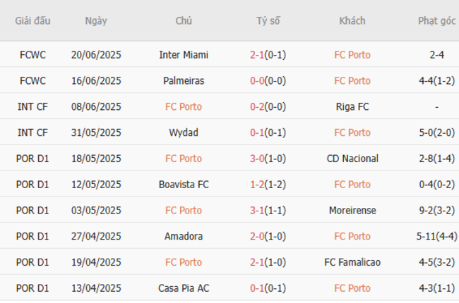 Phong độ hiện tại của FC Porto