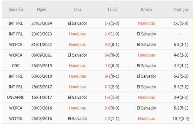 Soi Kèo Bóng Đá Honduras vs El Salvador Tại AE888 - Phân Tích Và Dự Đoán Tỷ Số 5 Kết quả đối đầu quá khứ Honduras vs El Salvador