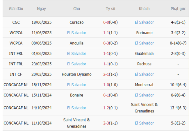 Soi Kèo Bóng Đá Honduras vs El Salvador Tại AE888 - Phân Tích Và Dự Đoán Tỷ Số 6 Phong độ hiện tại của El Salvador