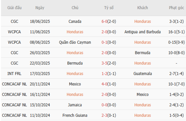 Soi Kèo Bóng Đá Honduras vs El Salvador Tại AE888 - Phân Tích Và Dự Đoán Tỷ Số 3 Phong độ hiện tại của Honduras