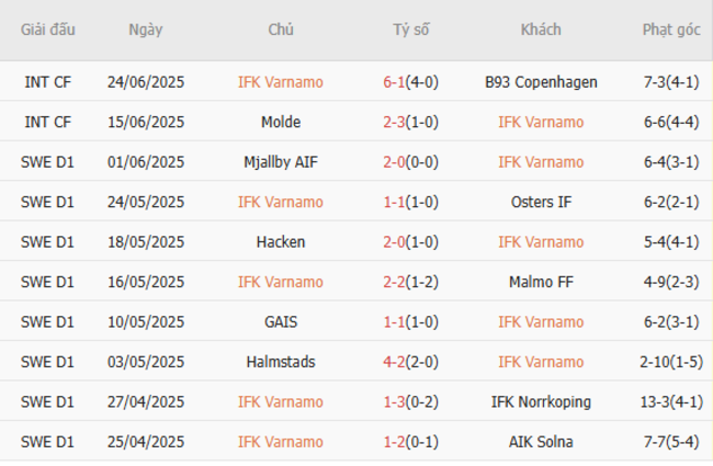 Soi Kèo IFK Värnamo vs Elfsborg: Phân Tích Kèo Đấu Đỉnh Cao Cùng Chuyên Gia AE888 3 Phong độ hiện tại của IFK Varnamo