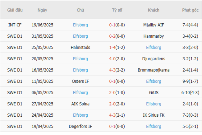 Soi Kèo IFK Värnamo vs Elfsborg: Phân Tích Kèo Đấu Đỉnh Cao Cùng Chuyên Gia AE888 6 Phong độ hiện tại của Elfsborg