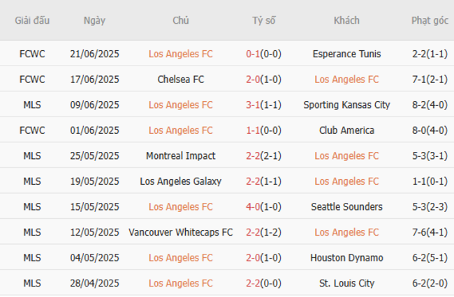 Phong độ hiện tại của Los Angeles FC