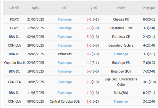 Phong độ hiện tại của Flamengo