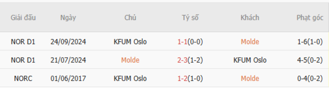 Soi Kèo Molde vs KFUM Oslo: Liệu Bất Ngờ Có Xảy Ra? Cùng AE888 Khám Phá Nhé! 5 Kết quả đối đầu quá khứ Molde vs KFUM Oslo