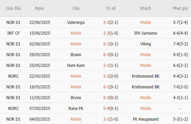 Soi Kèo Molde vs KFUM Oslo: Liệu Bất Ngờ Có Xảy Ra? Cùng AE888 Khám Phá Nhé! 3 Phong độ hiện tại của Molde