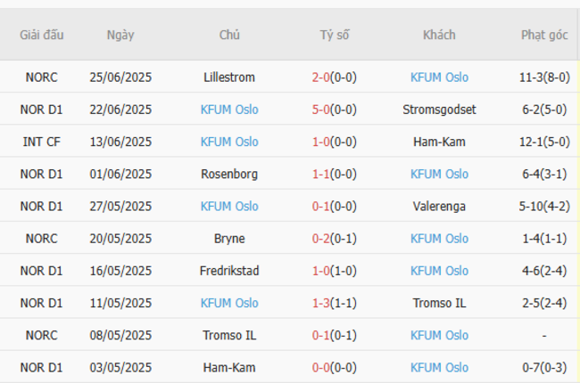 Soi Kèo Molde vs KFUM Oslo: Liệu Bất Ngờ Có Xảy Ra? Cùng AE888 Khám Phá Nhé! 6 Phong độ hiện tại của KFUM Oslo