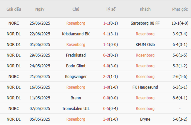 Rosenborg vs Viking - Soi Kèo Đỉnh Cao, Dự Đoán Tỷ Số Chuẩn AE888 3 Phong độ hiện tại của Rosenborg
