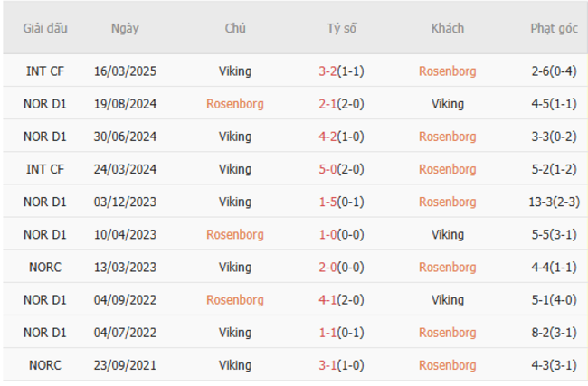 Rosenborg vs Viking - Soi Kèo Đỉnh Cao, Dự Đoán Tỷ Số Chuẩn AE888 5 Kết quả đối đầu quá khứ Rosenborg vs Viking