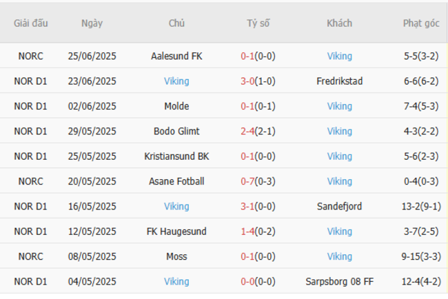 Rosenborg vs Viking - Soi Kèo Đỉnh Cao, Dự Đoán Tỷ Số Chuẩn AE888 6 Phong độ hiện tại của Viking