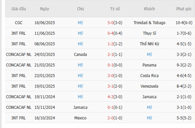 Soi Kèo Saudi Arabia vs Mỹ Tại AE888 – Phân Tích Kèo, Dự Đoán Tỷ Số 6 Phong độ hiện tại của Mỹ