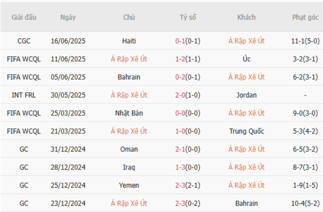 Soi Kèo Saudi Arabia vs Mỹ Tại AE888 – Phân Tích Kèo, Dự Đoán Tỷ Số 3 Phong độ hiện tại của Saudi Arabia