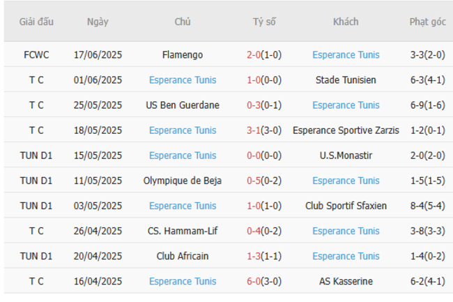 Phong độ hiện tại của ES Tunis