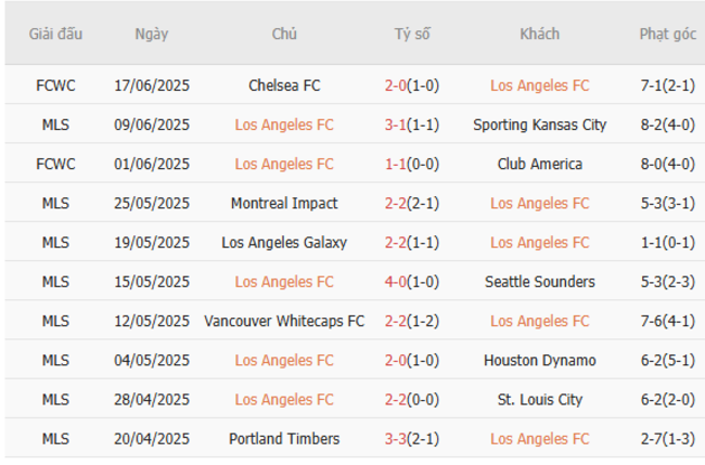 Phong độ hiện tại của LAFC