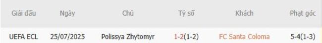 FC Santa Coloma đối đầu Polissya Zhytomyr tại AE888: Cuộc chạm trán 5 Kết quả đối đầu quá khứ FC Santa Coloma vs Polissya Zhytomyr