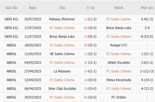 FC Santa Coloma đối đầu Polissya Zhytomyr tại AE888: Cuộc chạm trán 3 Phong độ hiện tại của FC Santa Coloma