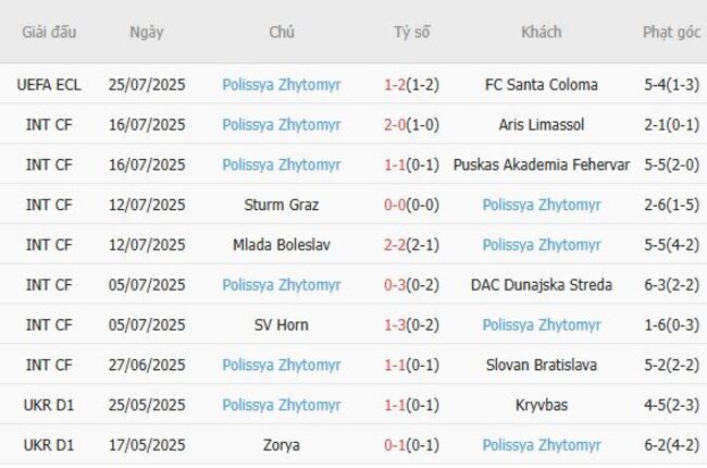 FC Santa Coloma đối đầu Polissya Zhytomyr tại AE888: Cuộc chạm trán 6 Phong độ hiện tại của Polissya Zhytomyr