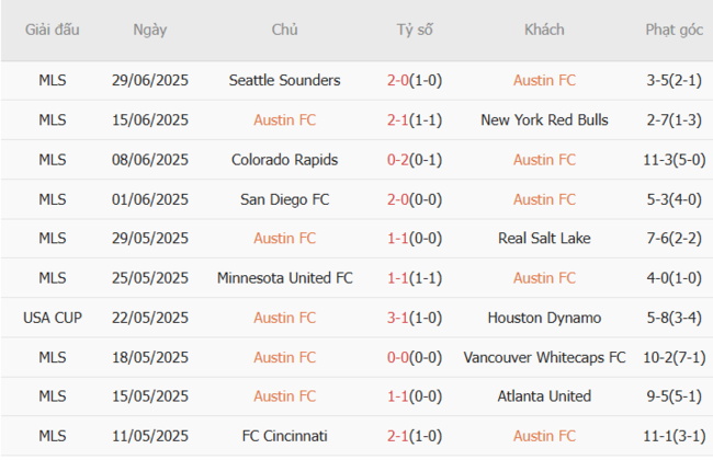 Phong độ hiện tại của Austin FC