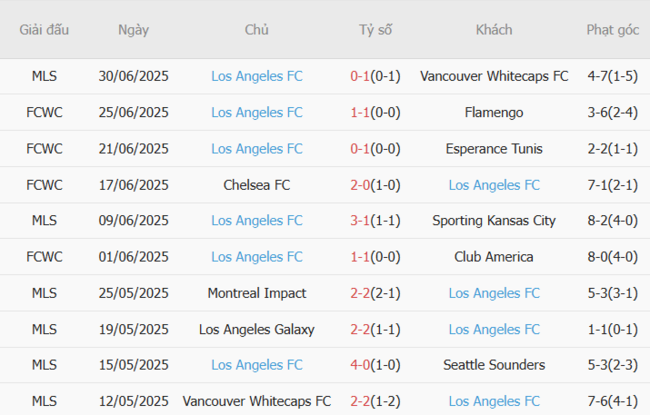 Phong độ hiện tại của LAFC