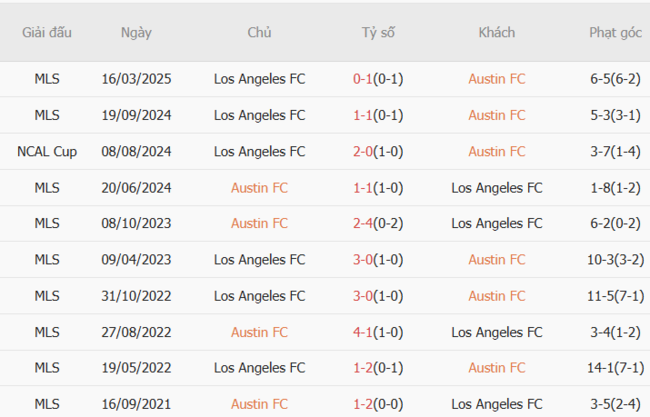 Kết quả đối đầu quá khứ Austin FC vs LAFC