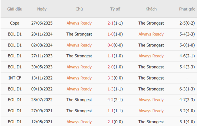 Chốt Kèo Always Ready vs The Strongest: Đặt Một Ăn Mười, Lãi Khủng Cùng AE888 6 Kết quả đối đầu quá khứ Always Ready vs The Strongest