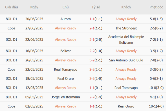 Chốt Kèo Always Ready vs The Strongest: Đặt Một Ăn Mười, Lãi Khủng Cùng AE888 3 Phong độ hiện tại của Always Ready