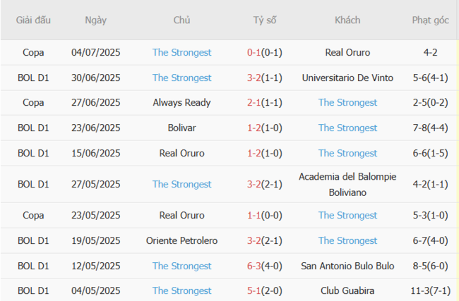Chốt Kèo Always Ready vs The Strongest: Đặt Một Ăn Mười, Lãi Khủng Cùng AE888 7 Phong độ hiện tại của The Strongest