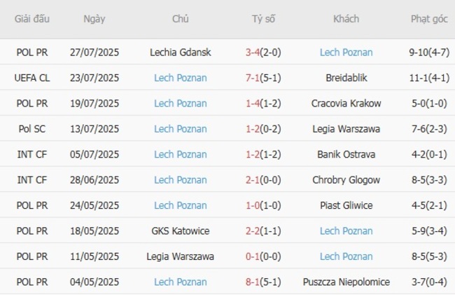 Phong độ hiện tại của Lech Poznan