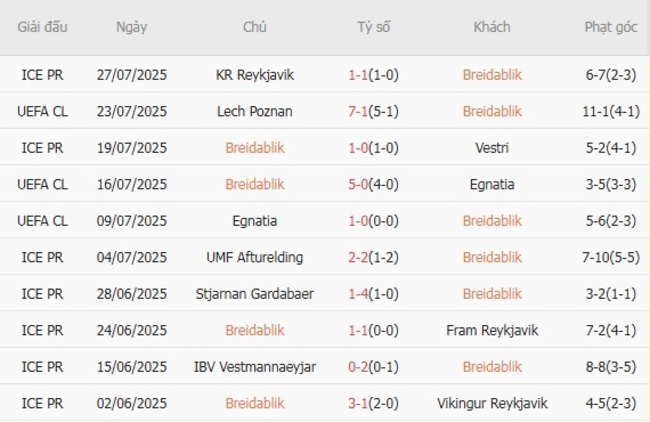 Phong độ hiện tại của Breidablik