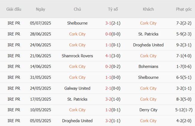 Soi kèo Cork City vs Celtic: Cùng AE888 phân tích kèo, bắt ngay kèo thơm! 3 Phong độ hiện tại của Cork City
