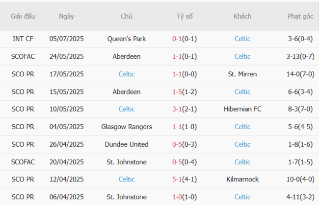 Soi kèo Cork City vs Celtic: Cùng AE888 phân tích kèo, bắt ngay kèo thơm! 5 Phong độ hiện tại của Celtic