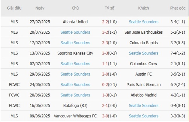 Phân tích trận đấu Cruz Azul vs Seattle Sounders tại AE888 6 Phong độ hiện tại của Seattle Sounders