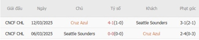 Phân tích trận đấu Cruz Azul vs Seattle Sounders tại AE888 5 Kết quả đối đầu quá khứ Cruz Azul vs Seattle Sounders