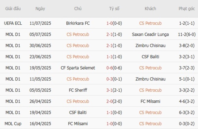 Soi Kèo CS Petrocub vs Birkirkara FC: Bắt Kèo Ngon, Ăn Đậm Cùng AE888 3 Phong độ hiện tại của CS Petrocub