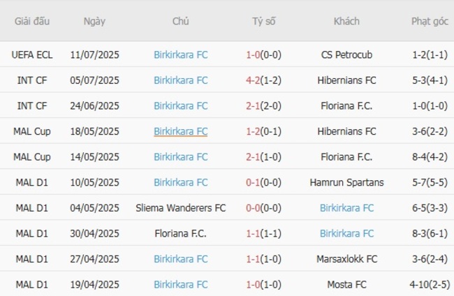 Soi Kèo CS Petrocub vs Birkirkara FC: Bắt Kèo Ngon, Ăn Đậm Cùng AE888 6 Phong độ hiện tại của Birkirkara FC