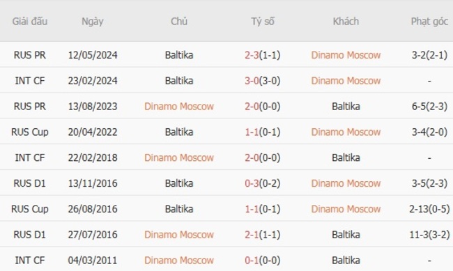 Kết quả đối đầu quá khứ Dinamo Moscow vs Baltika
