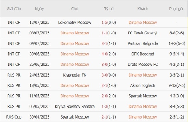 Phong độ hiện tại của Dinamo Moscow