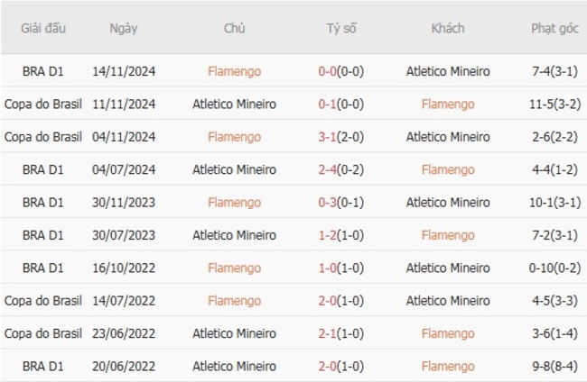 Soi kèo Flamengo vs Atlético Mineiro: Cầm chắc tiền về, lộc lá đầy nhà! 5 Kết quả đối đầu quá khứ Flamengo vs Atletico Mineiro