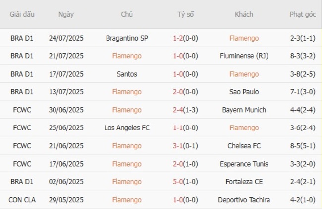 Soi kèo Flamengo vs Atlético Mineiro: Cầm chắc tiền về, lộc lá đầy nhà! 3 Phong độ hiện tại của Flamengo