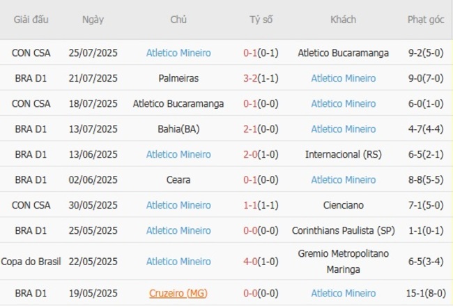 Soi kèo Flamengo vs Atlético Mineiro: Cầm chắc tiền về, lộc lá đầy nhà! 6 Phong độ hiện tại của Atletico Mineiro