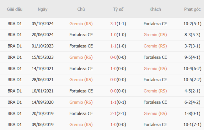 Kết quả đối đầu quá khứ Gremio (RS) vs Fortaleza CE