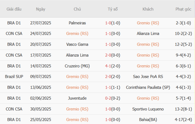 Phong độ hiện tại của Gremio (RS)