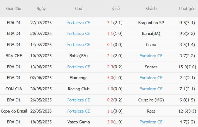 Phong độ hiện tại của Fortaleza CE